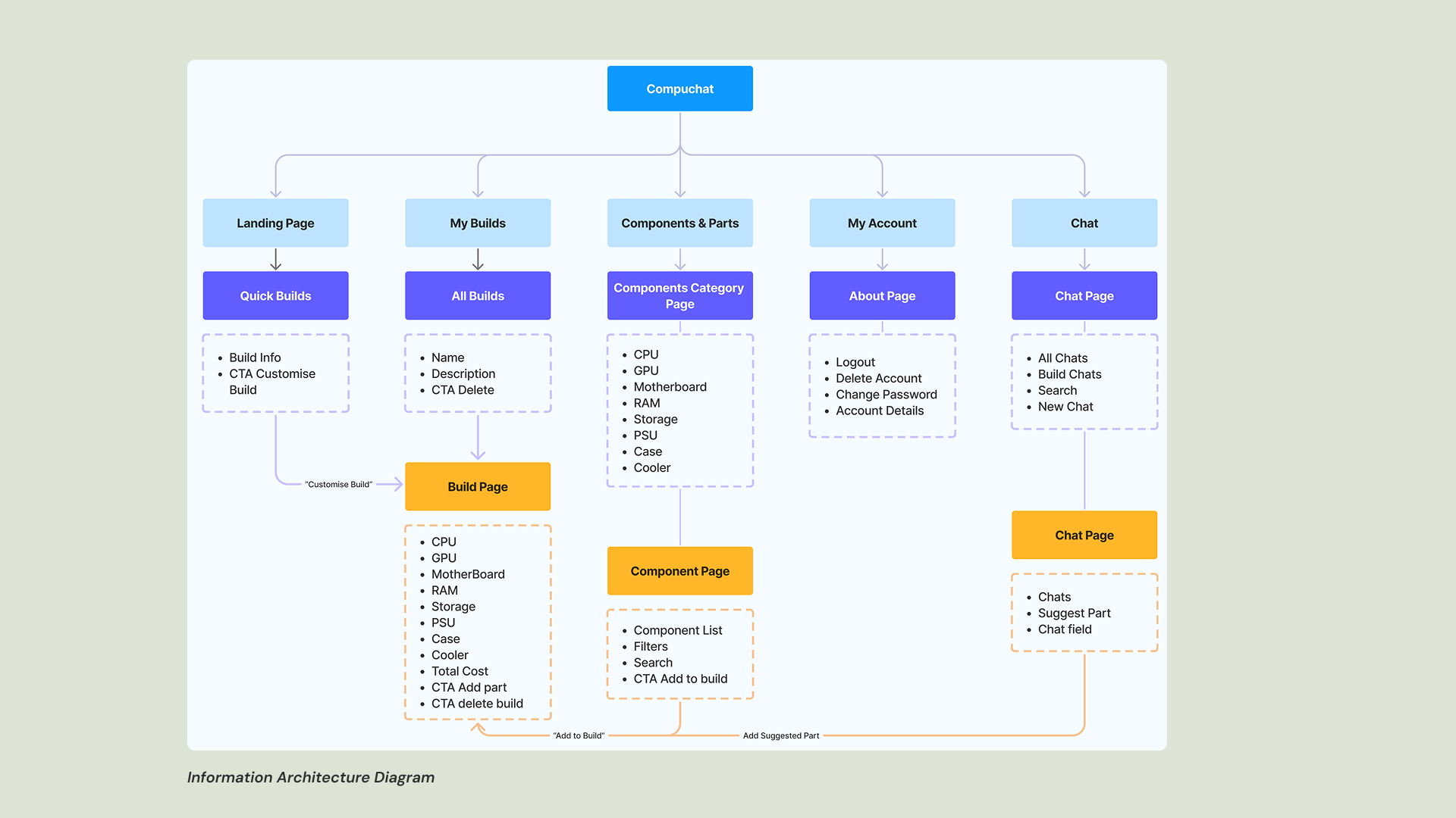 Information Architecture Diagram