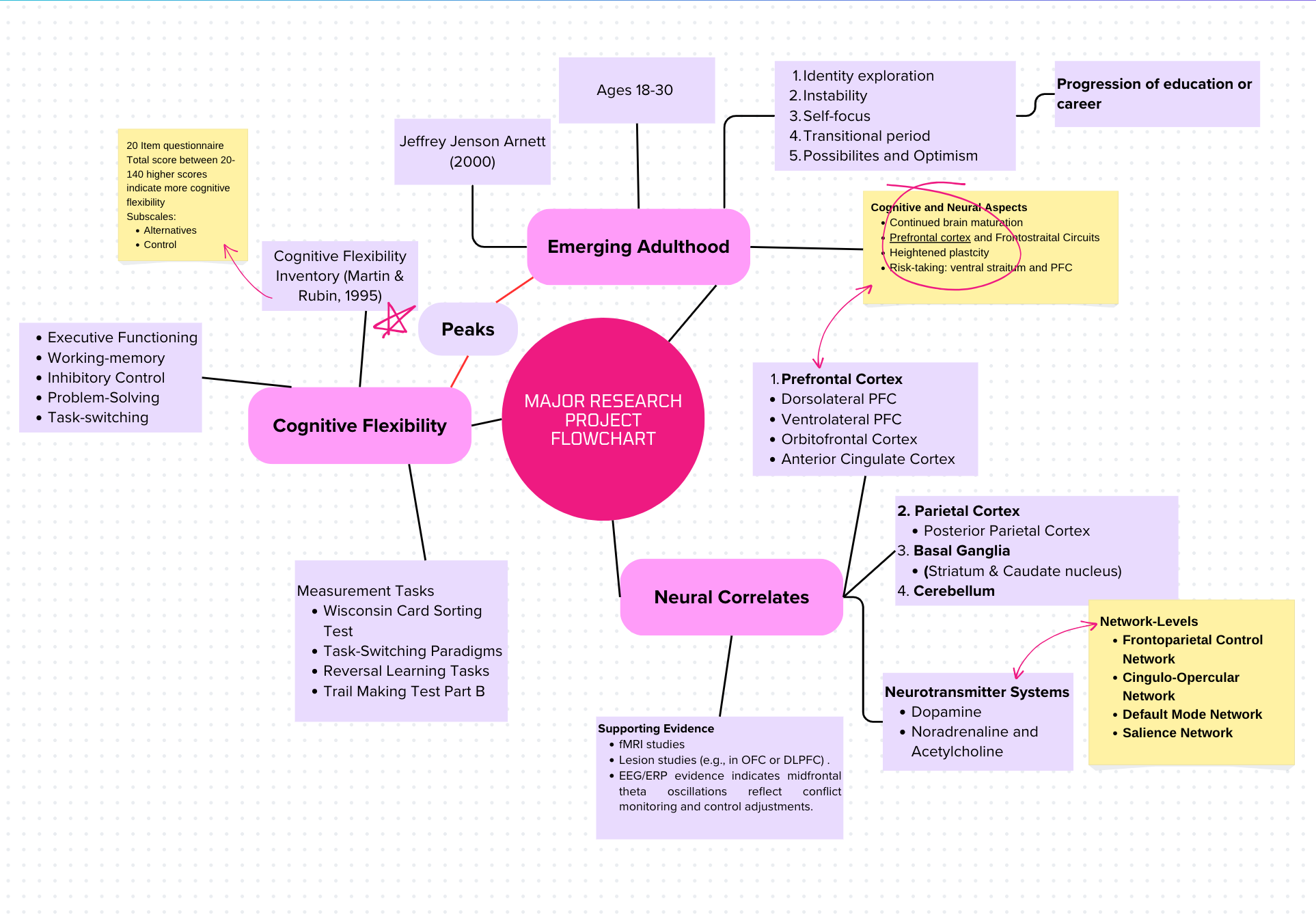 Project Flowchart