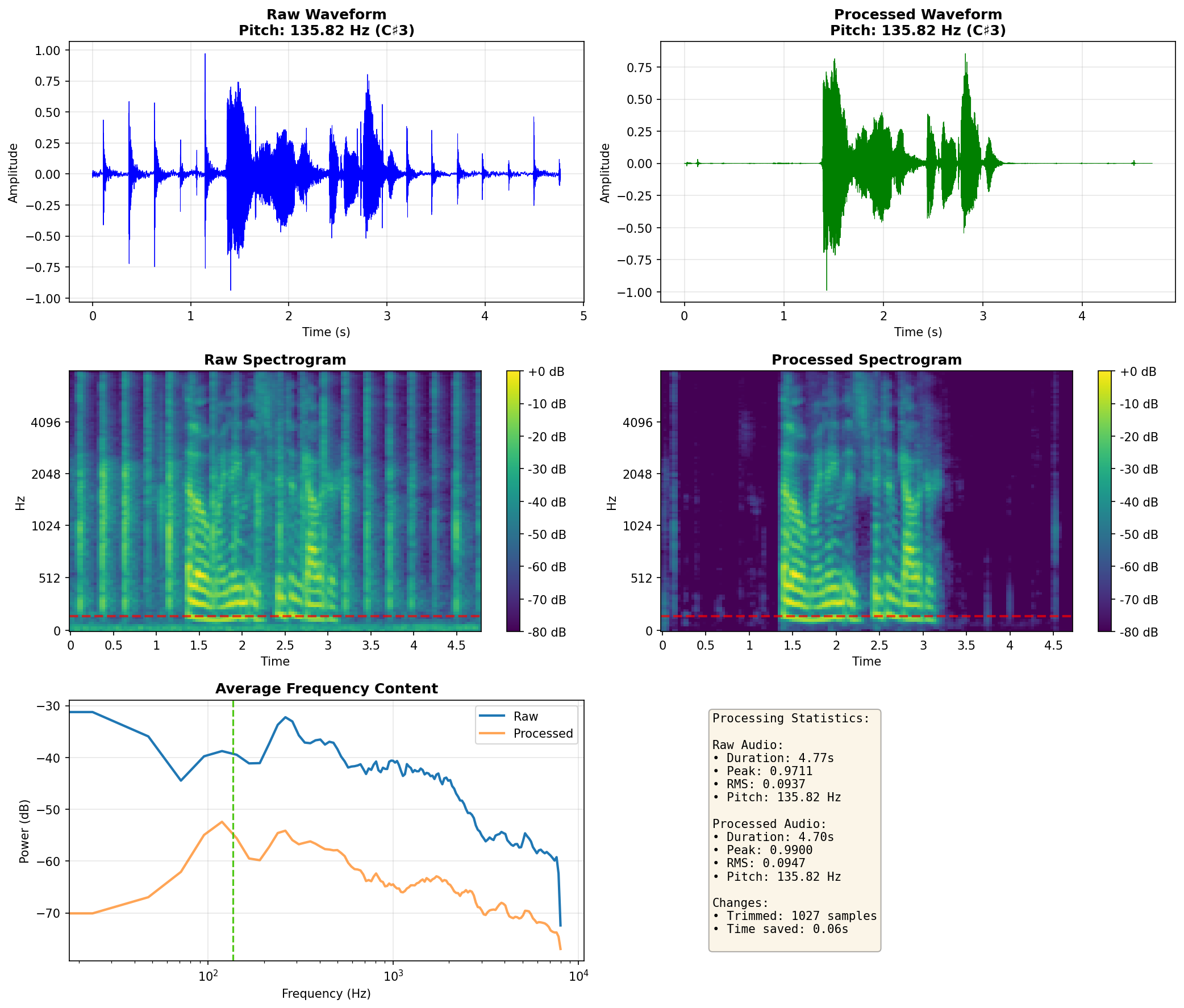 Spectral analysis of above speech audio before and after processing