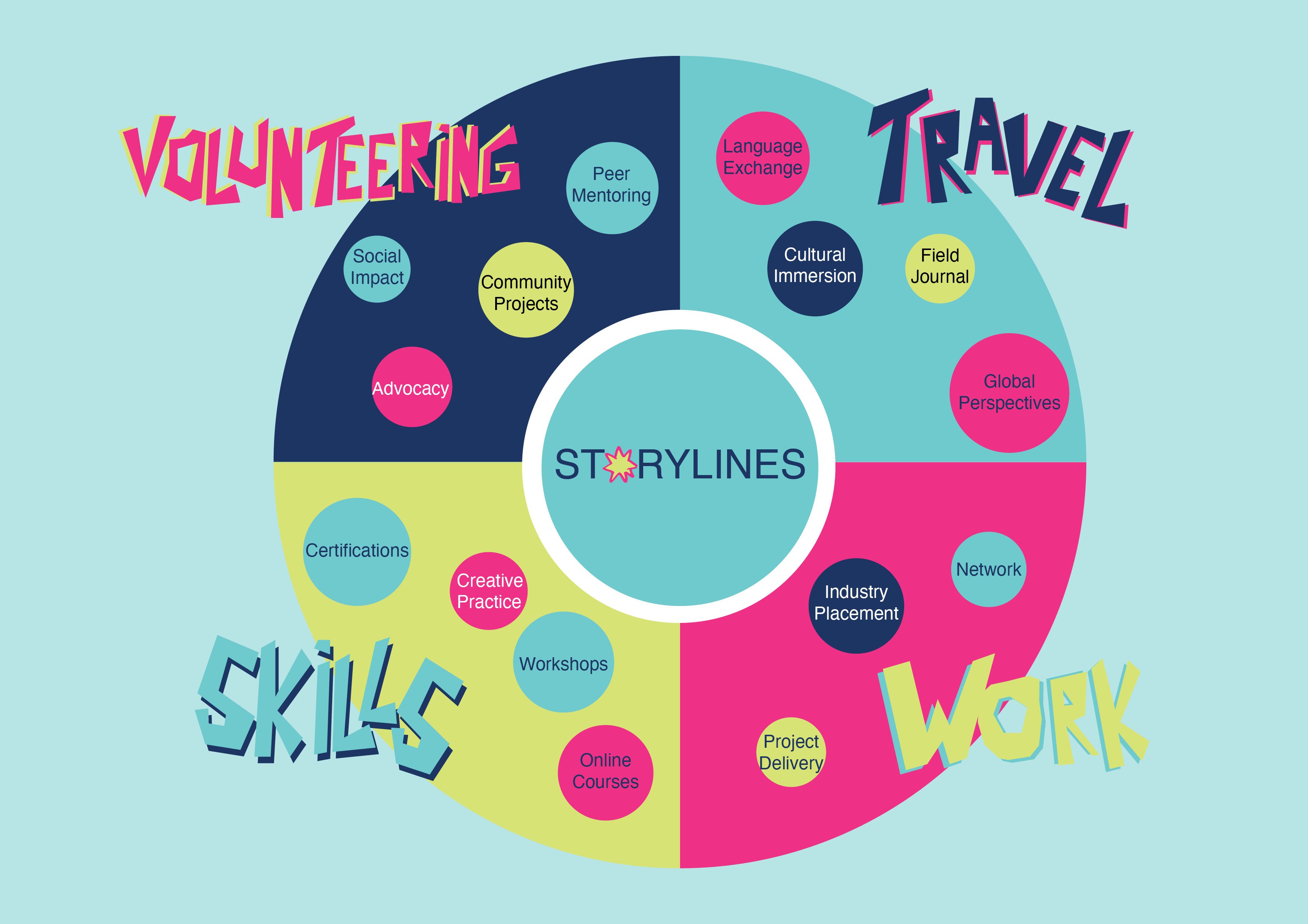 Storylines Report