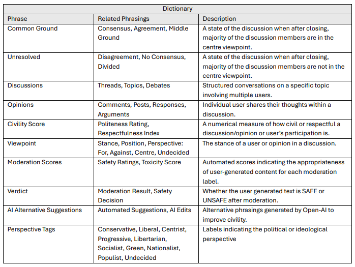 Key Word Dictionary For User Interface