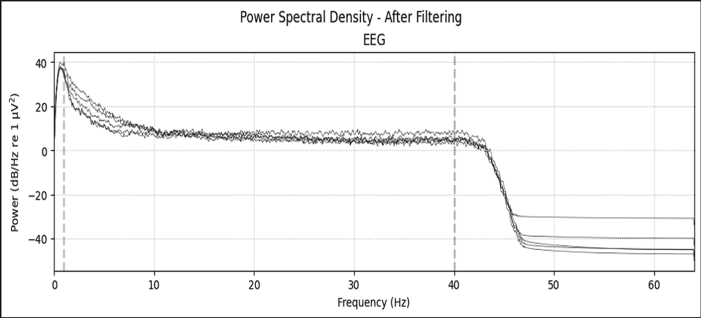 A power spectral density graph displaying the EEG readings within a certain electrical range.