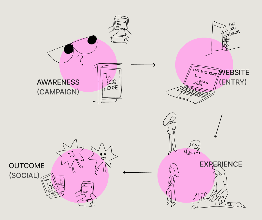 User Journey
