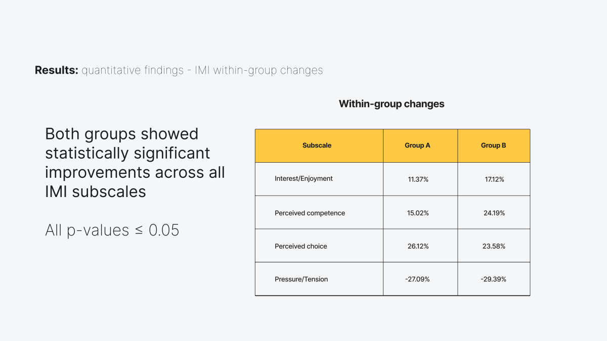 This image shows the quantitative findings of the IMI surveys. It shows the IMI within-group changes. Both groups showed statistically significant improvements across all IMI subscales. All p-values ≤ 0.05
