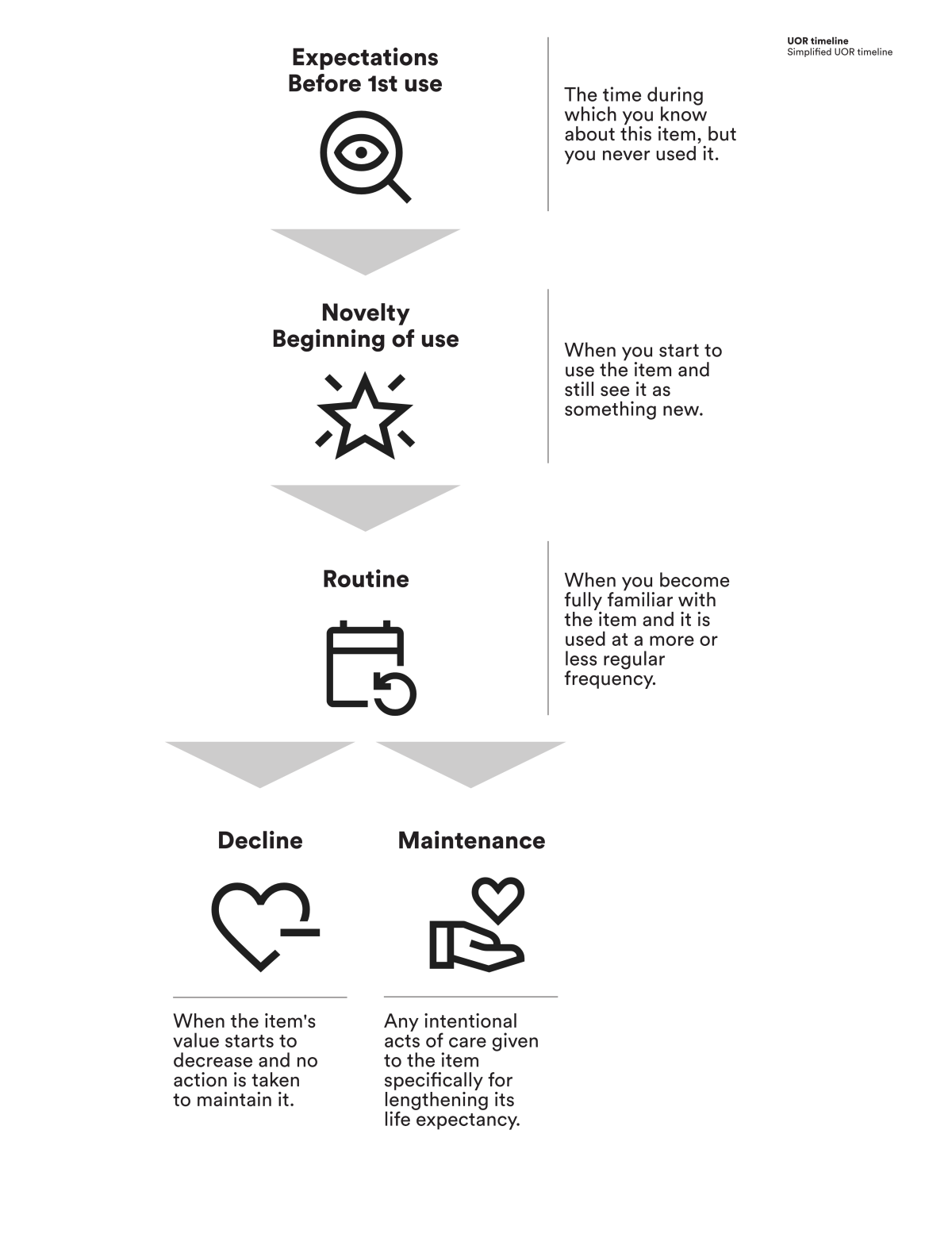UOR timeline